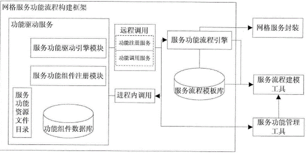 Construction method for geospatial information workflow service function flow templates