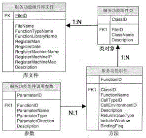 Construction method for geospatial information workflow service function flow templates