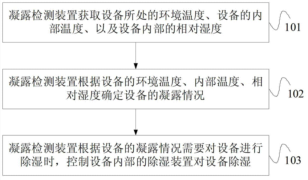 Equipment dehumidification method, condensation detection device and equipment