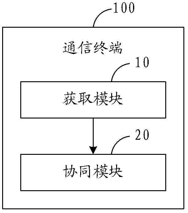 Application synergy method based on status bar icon and communication terminal