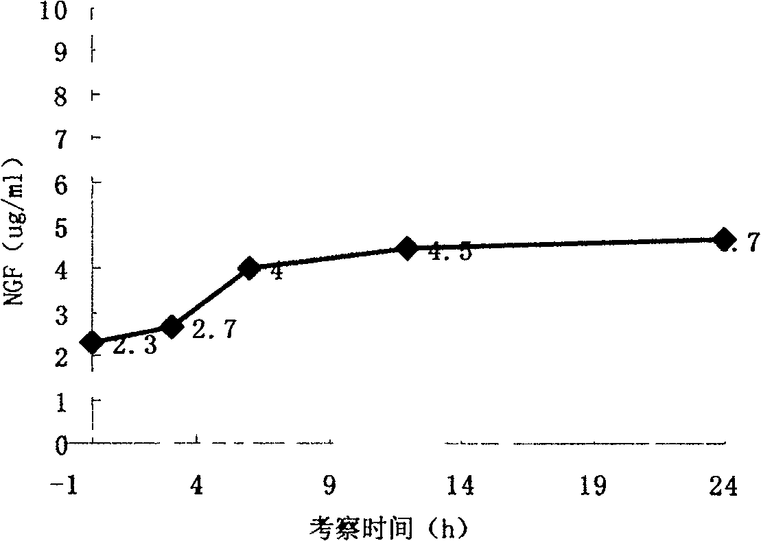 Liposome able to transmit blood and brain screen, medicinal compositions using hiposome as carrier and its preparation method