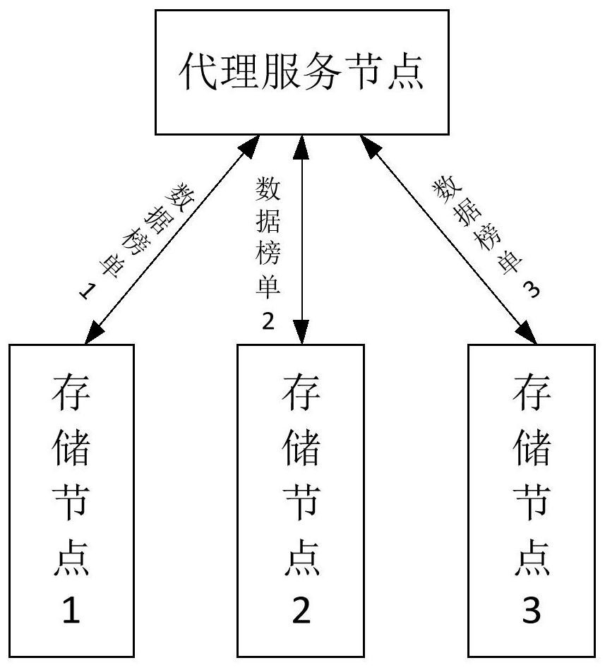 Data processing method and device, proxy server, storage system and storage medium