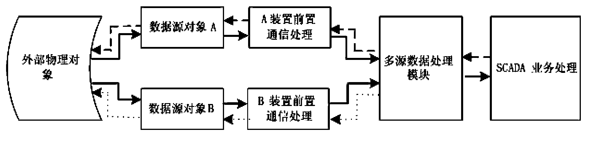 Data transmission method for redundancy protection measurement and control of monitoring system