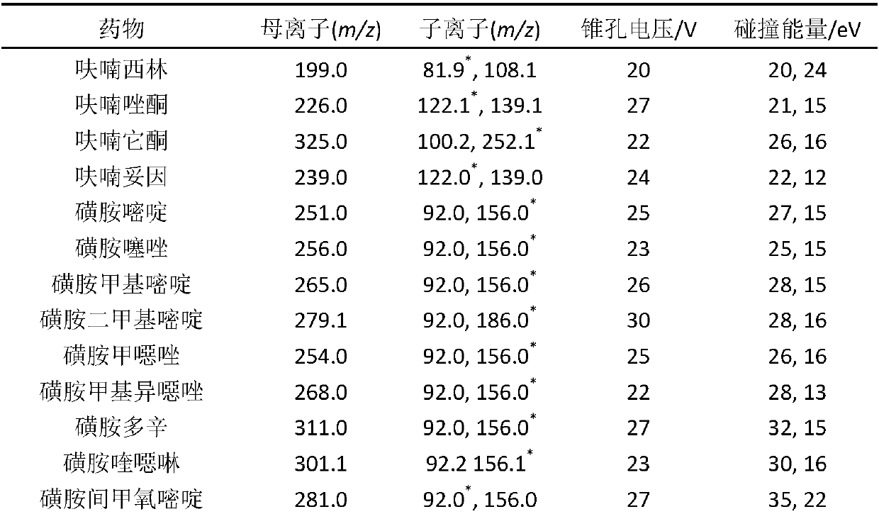 Liquid chromatography-mass spectrometry method for detecting 45 veterinary drugs in pond sediment