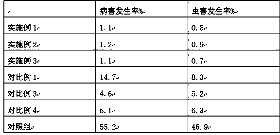 Disease and pest prevention and treatment methods for greenhouse organic green tea in northern parts of China