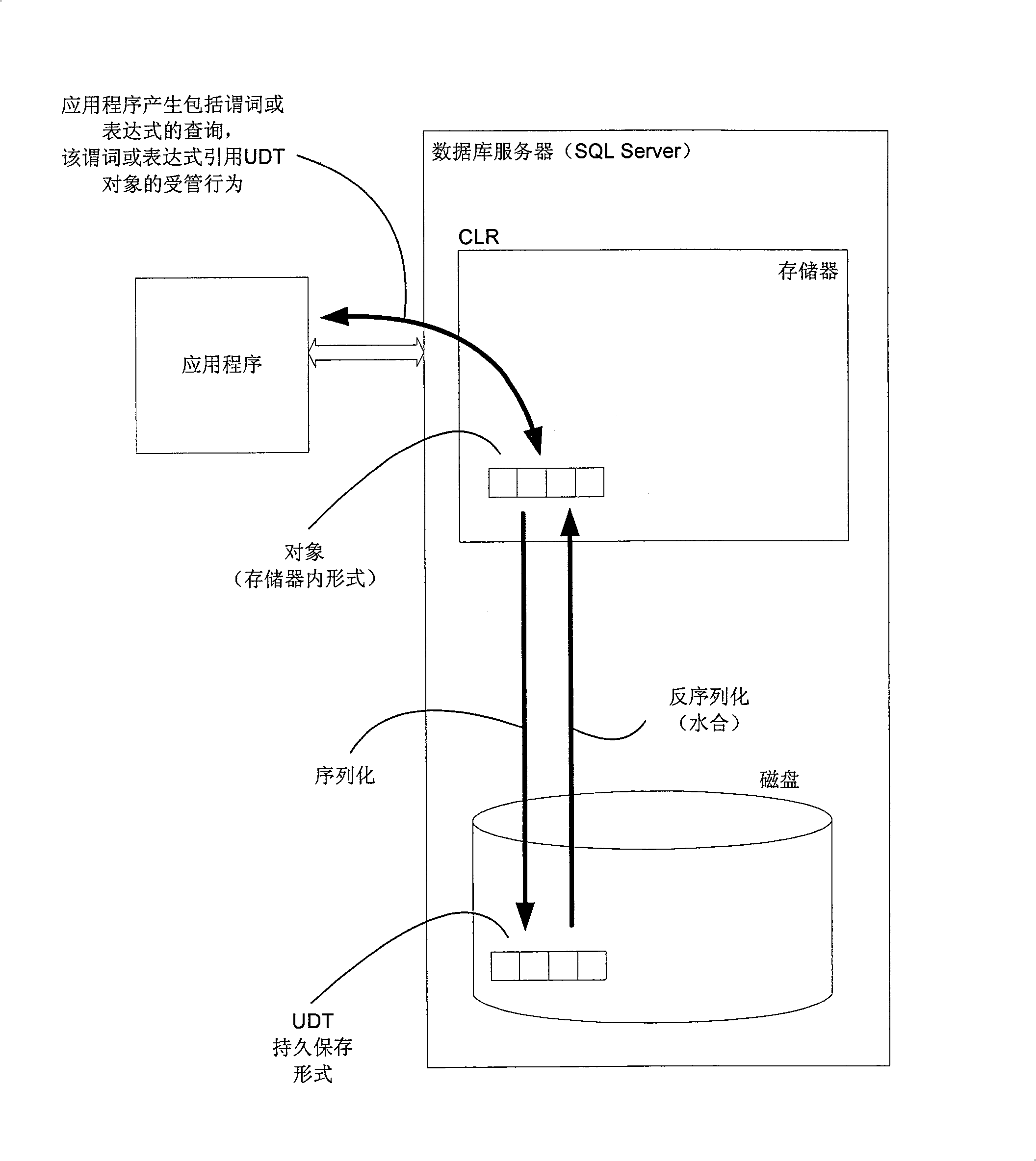 System and method for storing and retrieving XML data encapsulated as an object in a database store