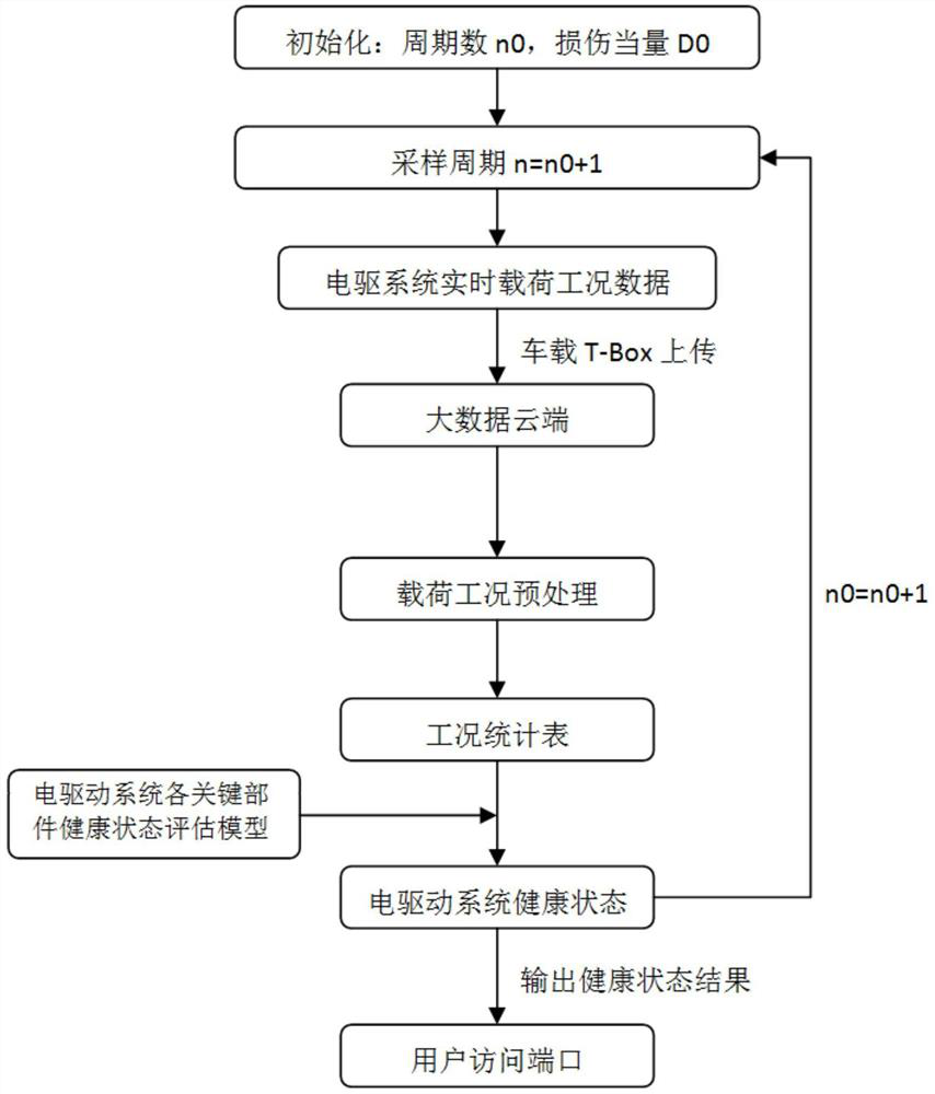 Online real-time evaluation method for health state of electric driving system of electric vehicle