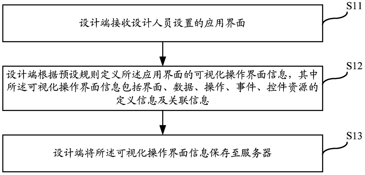 Construction and design method of an application interface