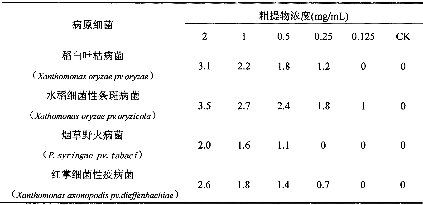 Biological preparation capable of preventing and treating rice streak disease and promoting growth and application thereof