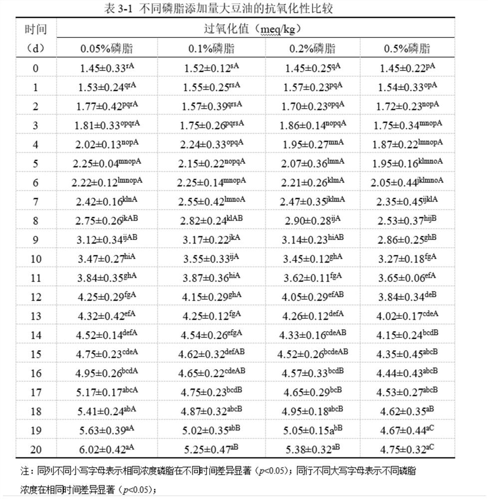 Preparation method of antioxidant soybean oil containing phospholipid