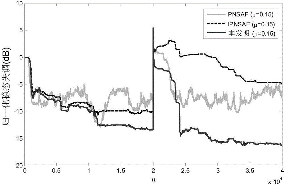 Adaptive method, applied to echo cancellation, of active factor proportional sub band