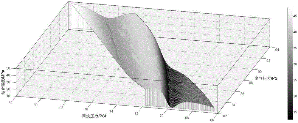 Establishment method for high aluminum bronze coating property forecasting model and optimization method for single property indicator of high aluminum bronze coating