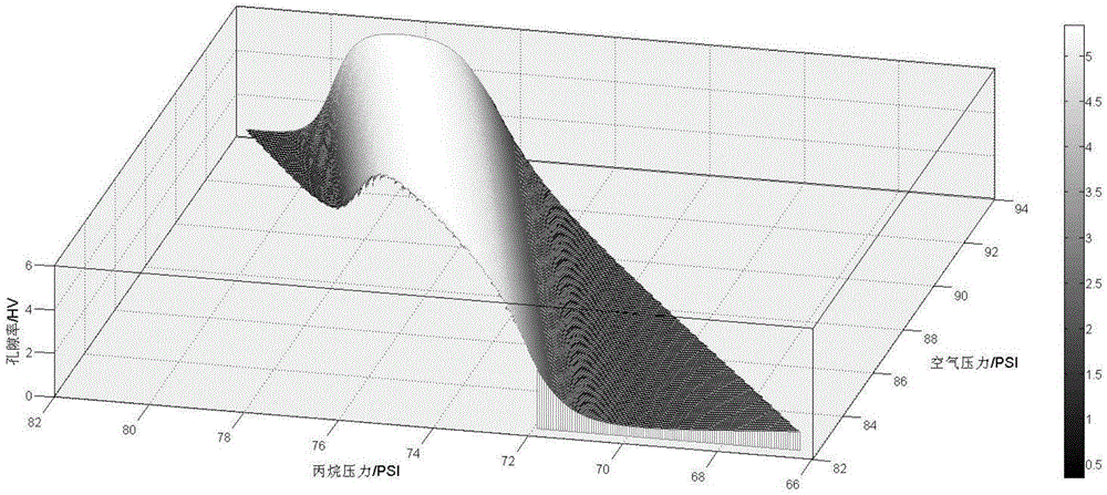 Establishment method for high aluminum bronze coating property forecasting model and optimization method for single property indicator of high aluminum bronze coating