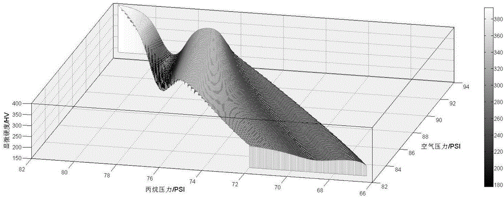 Establishment method for high aluminum bronze coating property forecasting model and optimization method for single property indicator of high aluminum bronze coating