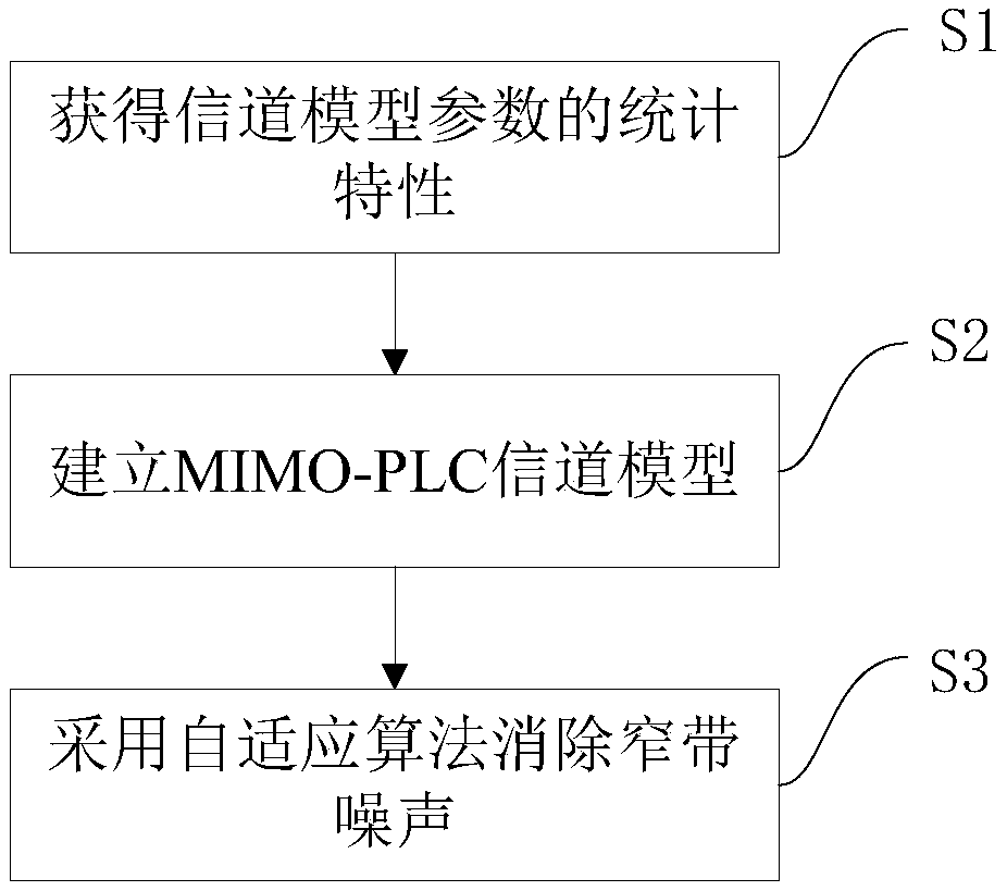 Adaptive cancelling method and system for narrow band noise in multiple-input multiple-output power line communication