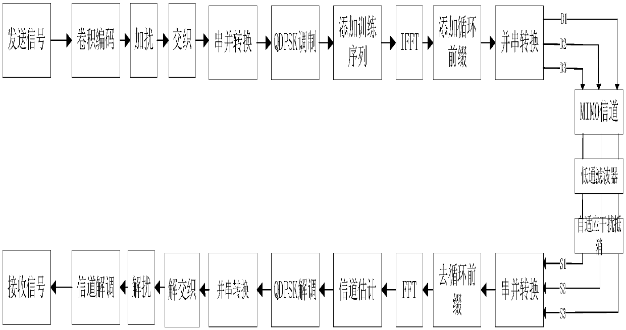 Adaptive cancelling method and system for narrow band noise in multiple-input multiple-output power line communication