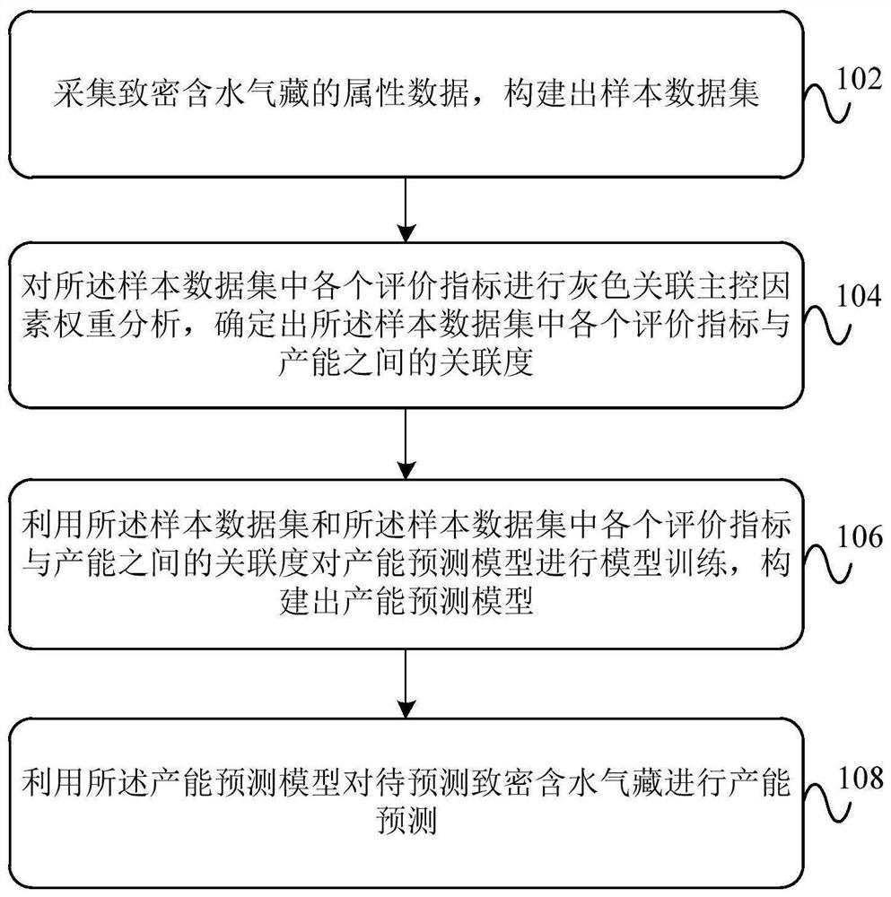 Method, device and equipment for predicting productivity of dense water-containing gas reservoir