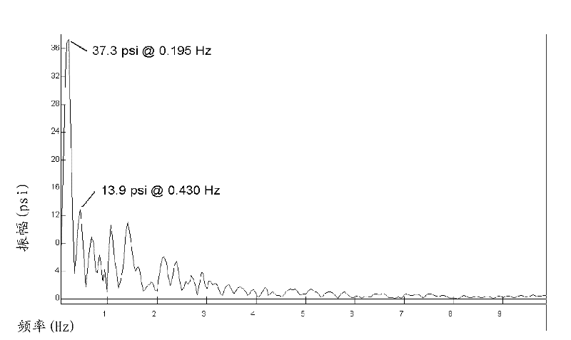 Mixer waveform analysis for monitoring and controlling concrete