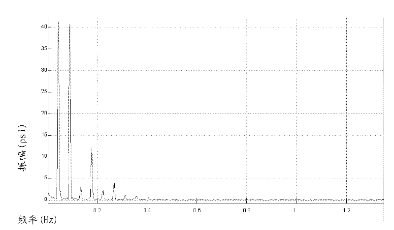 Mixer waveform analysis for monitoring and controlling concrete