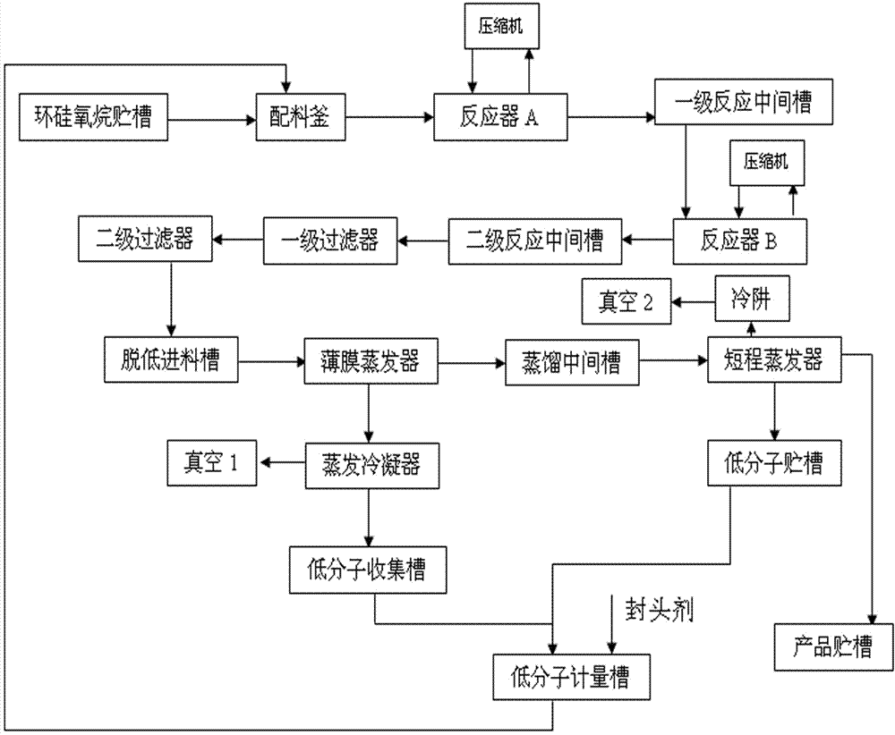 Continuous production process for silicone oil