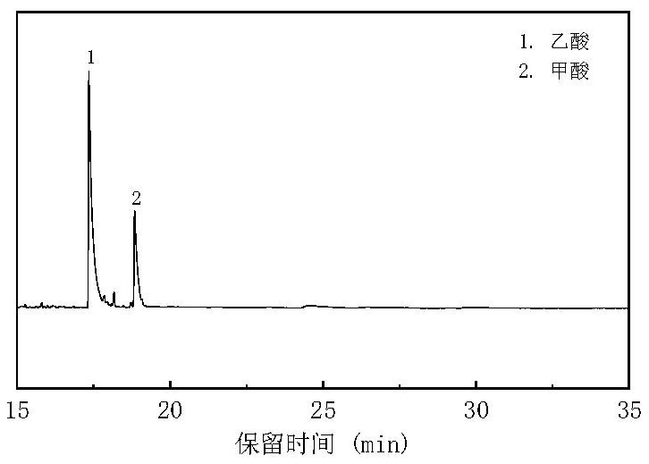 Kitchen garbage and CO2 source hydrothermal synergistic conversion method