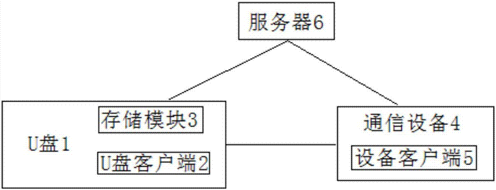 USB flash disk management system and method