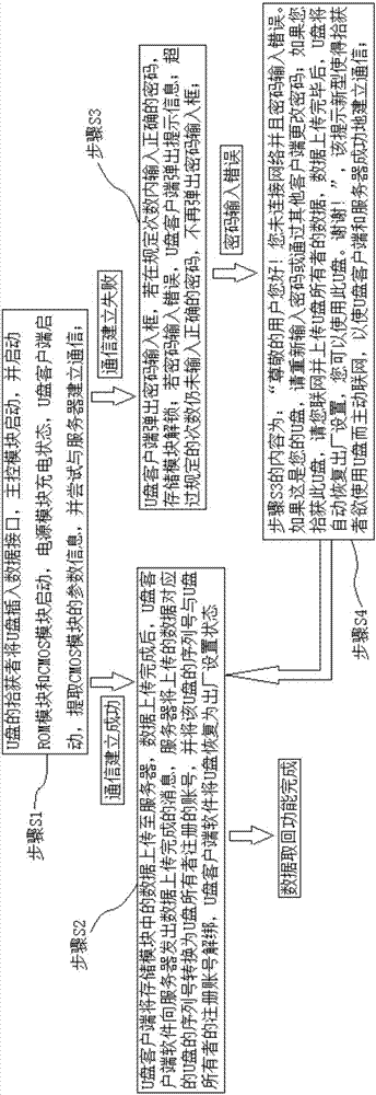 USB flash disk management system and method