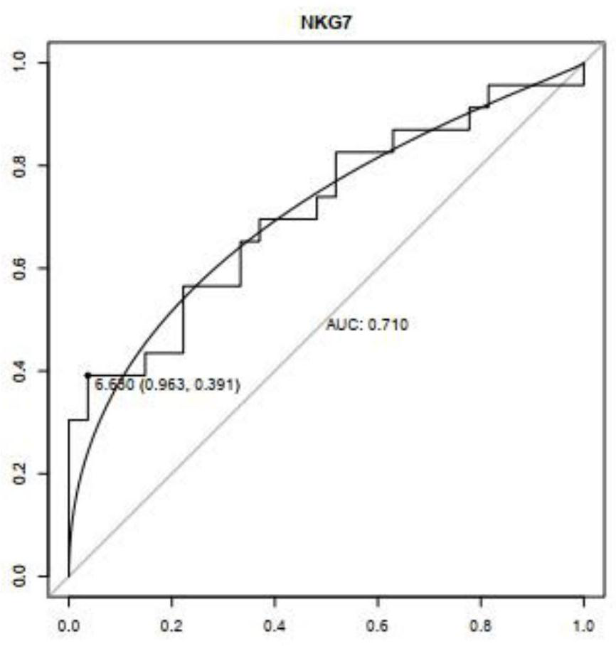 Marker for predicting sensitivity of rectal cancer patient to bevacizumab