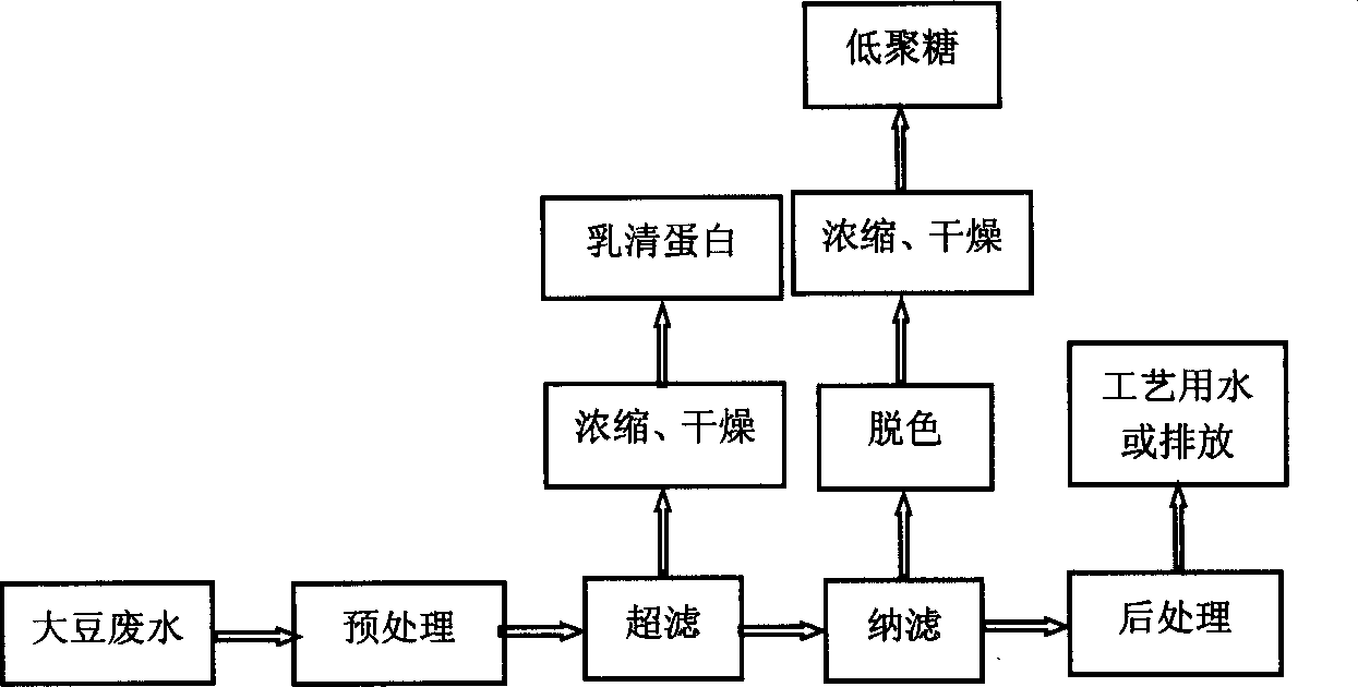 Membrane separation process of treating soybean processing waste water