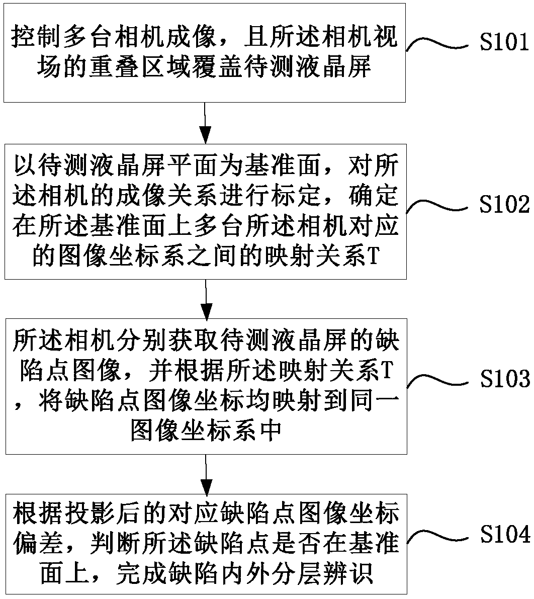 A liquid crystal screen defect layered positioning method and device