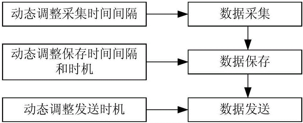 Method for dynamic acquisition and transmission of wireless data