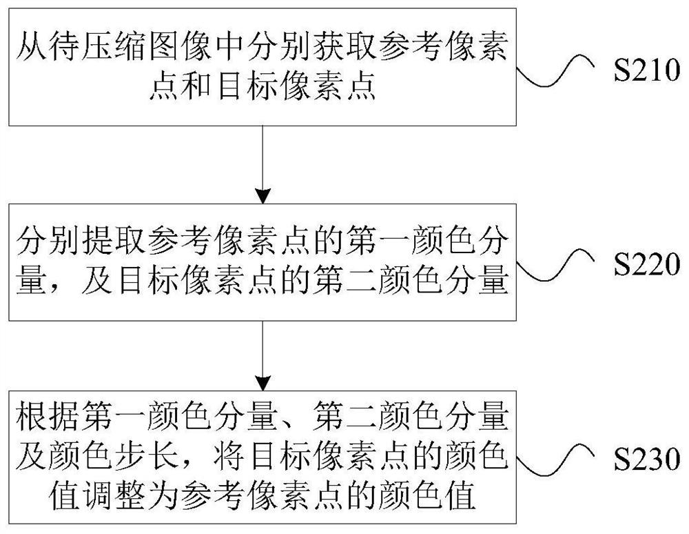 Animation compression method and device, animation display method and device, animation processing system and storage medium