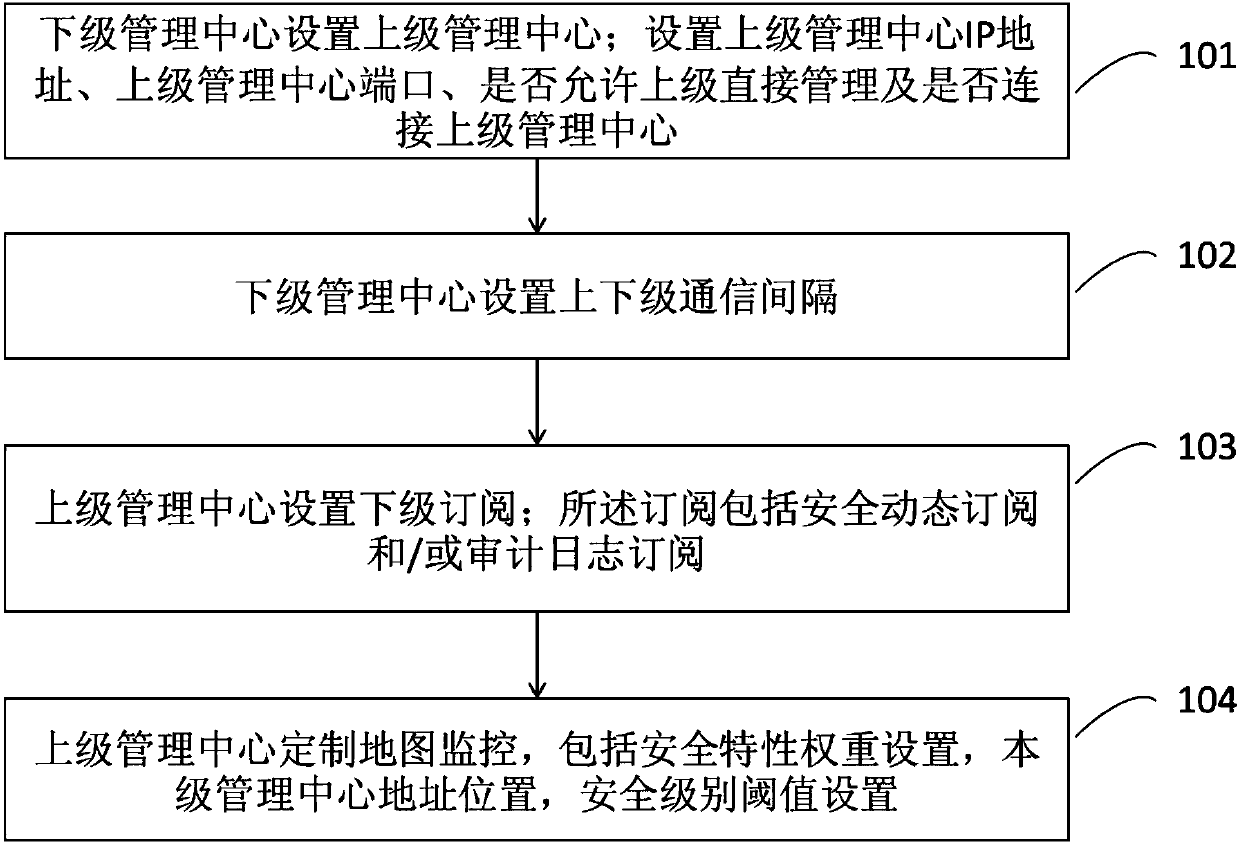 Method and system for hierarchical management of whole network security