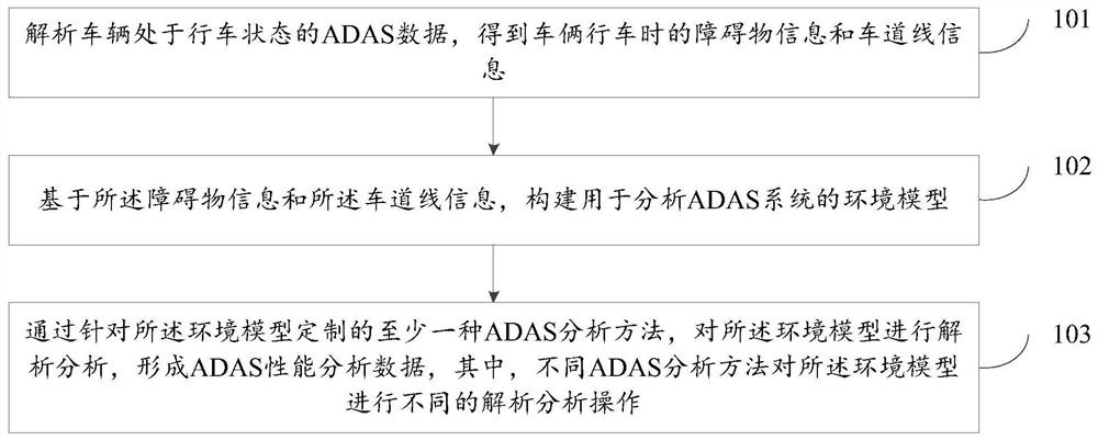 Performance analysis method and device for vehicle advanced driving assistance system