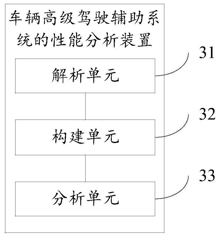 Performance analysis method and device for vehicle advanced driving assistance system