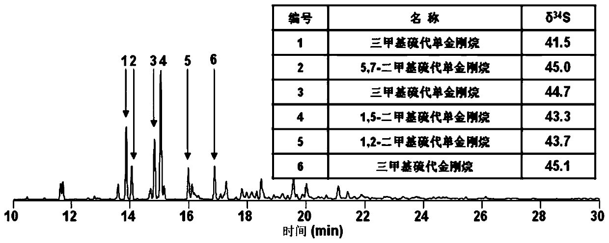 Method and device for analyzing sulfur isotopes of a plurality of single sulfur-containing compounds in crude oil