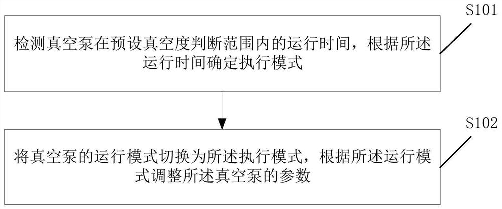 A control method and electronic device for a vacuum pump of an electric vehicle