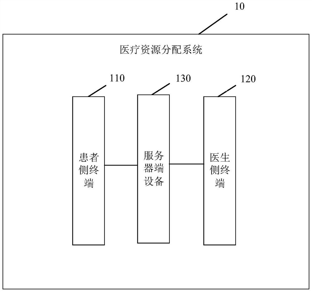 Medical resource allocation method, device, system, electronic equipment and storage medium