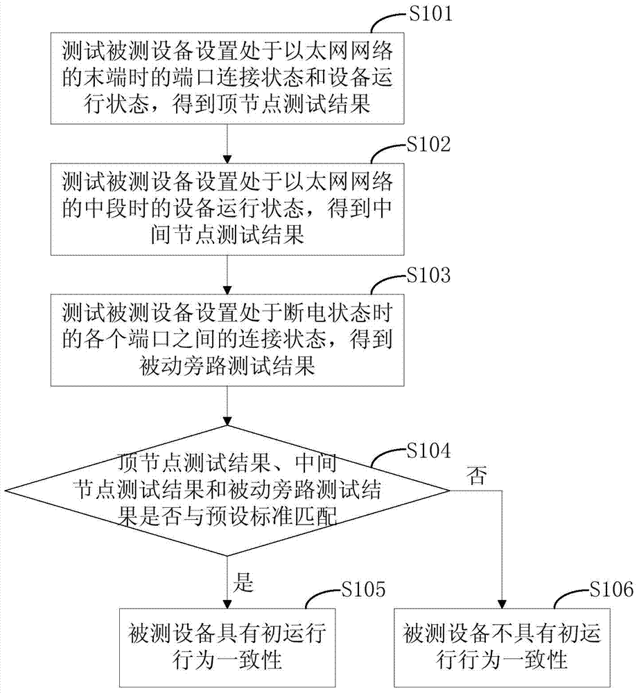 Ethernet equipment first-operation behavior consistency testing method and device