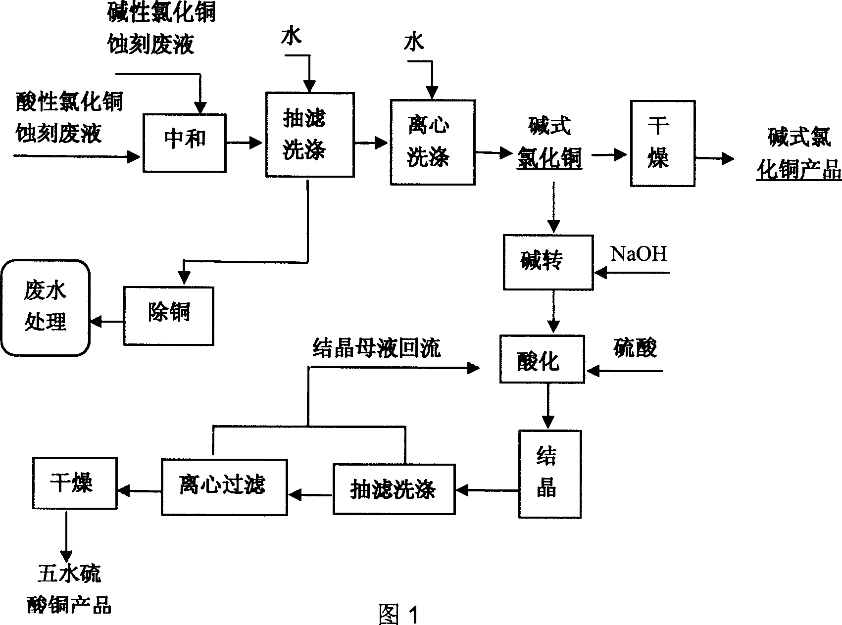 Method for producing basic copper chloride, cupric sulfate pentahydrate from copper-containing etching waste liquid