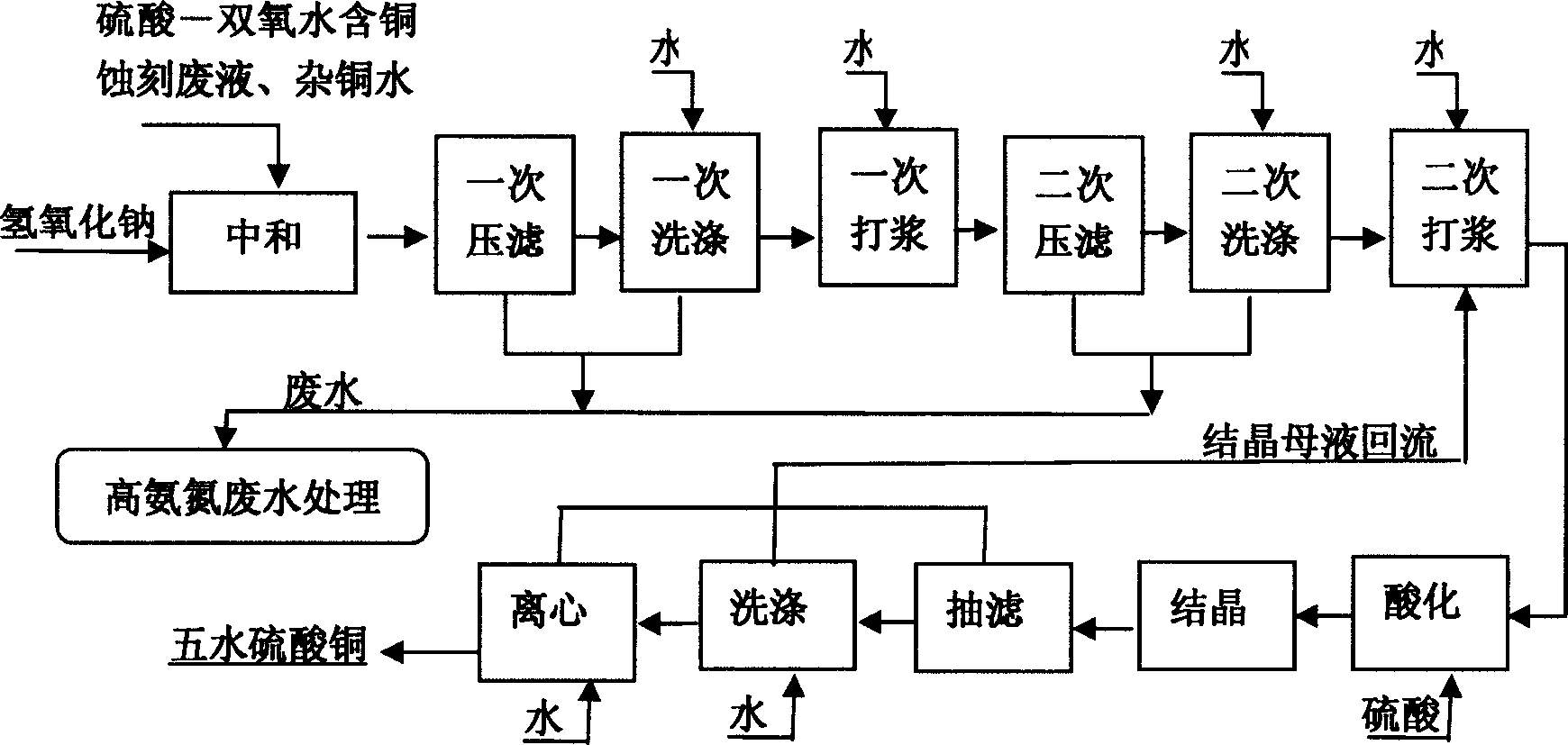 Method for producing basic copper chloride, cupric sulfate pentahydrate from copper-containing etching waste liquid