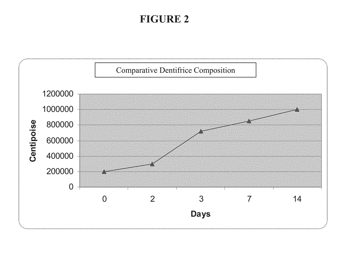 Low Water Stannous Fluoride Plus Zinc Citrate Dentifrice with Improved Stability, Rheology, and Efficacy