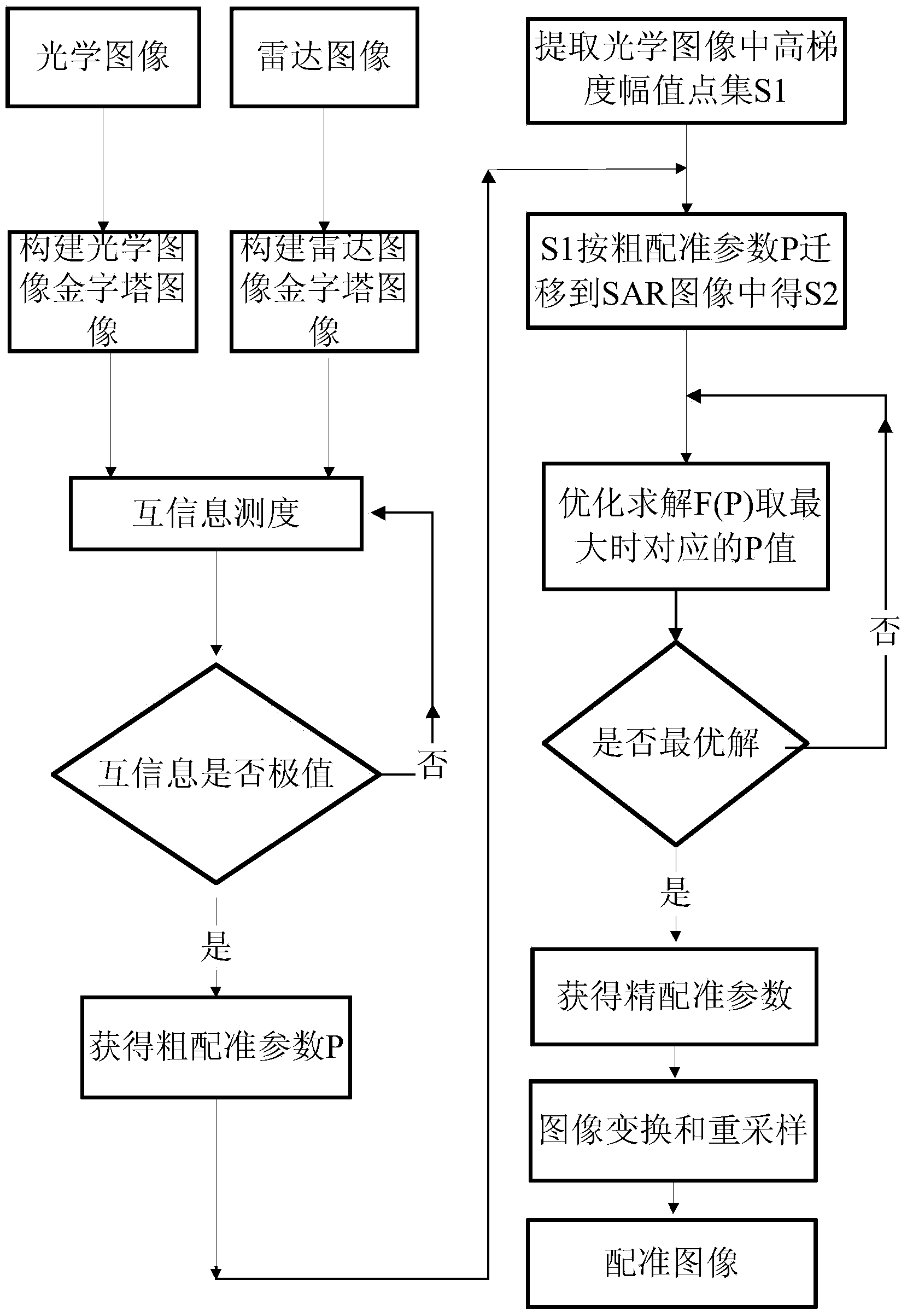 Registering method for optical and radar images