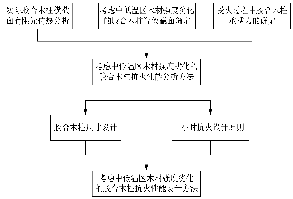 Fire resistance design method of glulam columns considering the degradation of wood strength in medium and low temperature regions