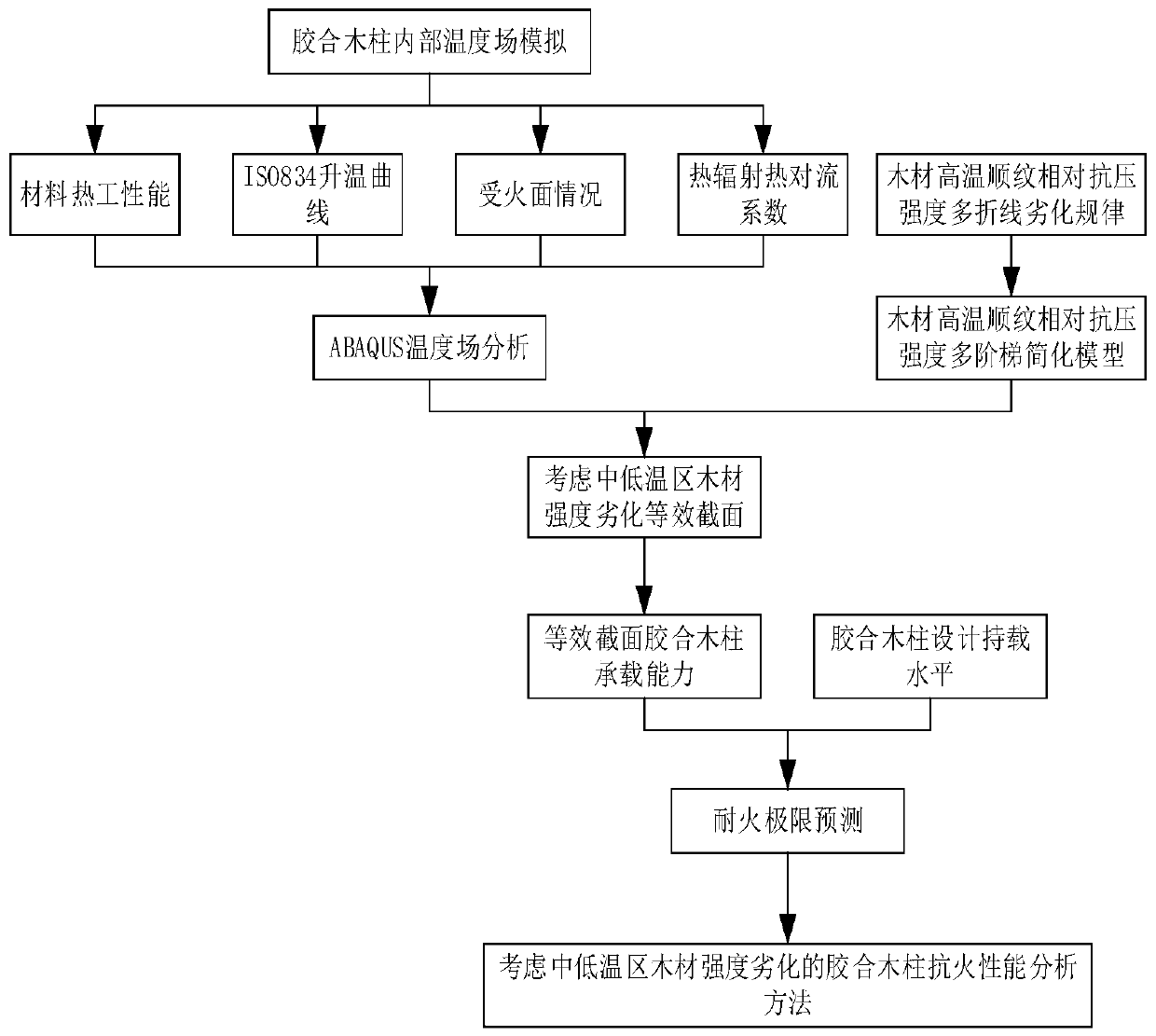 Fire resistance design method of glulam columns considering the degradation of wood strength in medium and low temperature regions