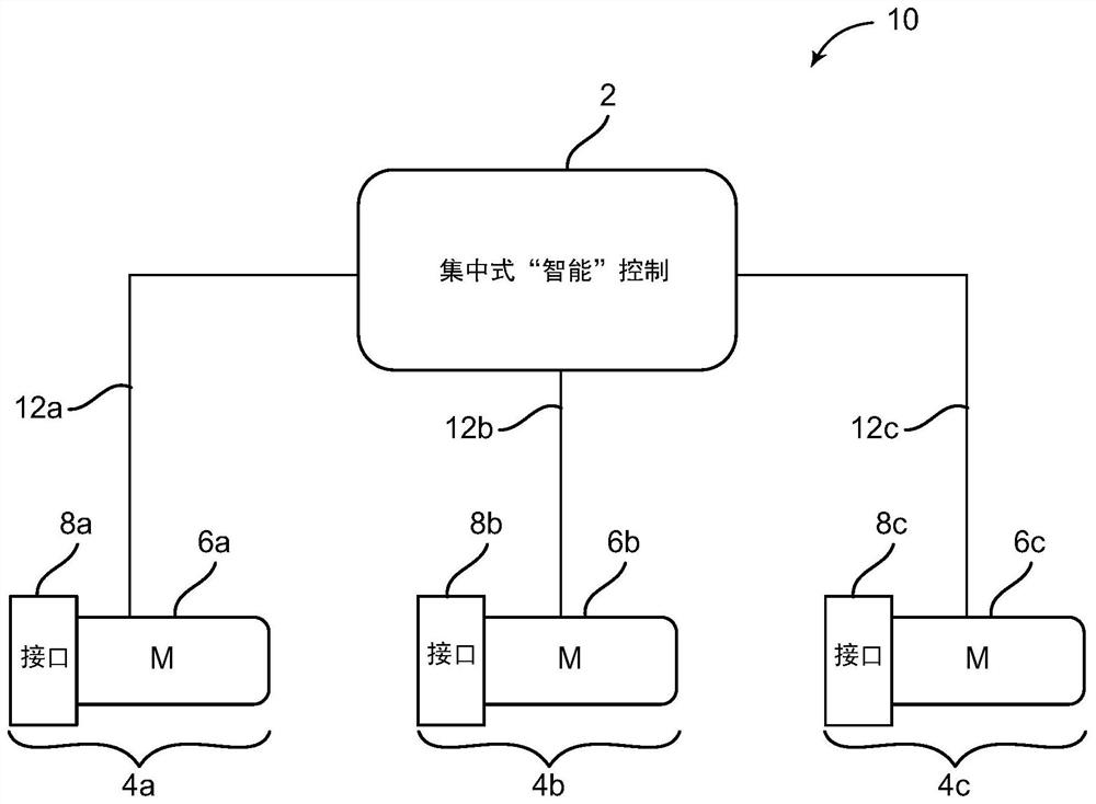 Centralized controller for automotive use