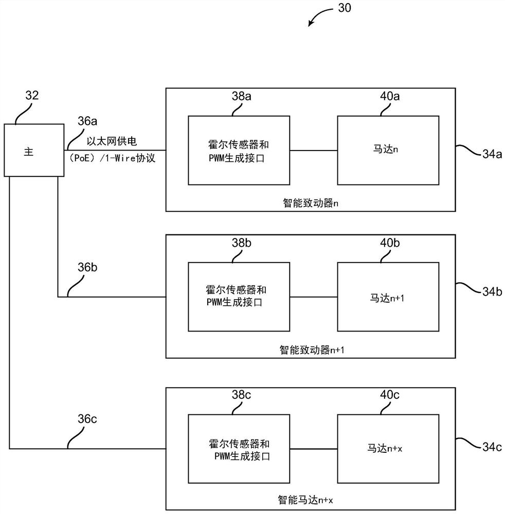 Centralized controller for automotive use