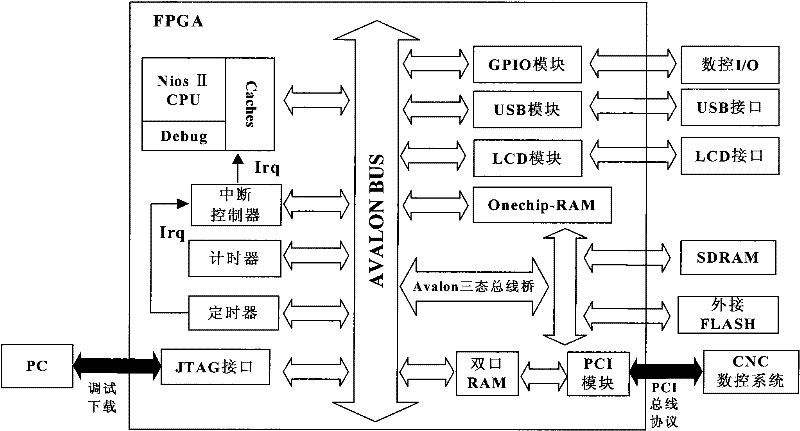 Numerical control system logic controller on basis of system on programmable chip and implementing method thereof