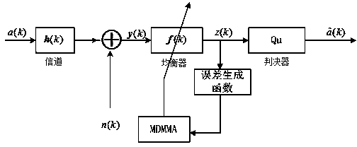 Corrected mold decision multi-mold blind equalization method