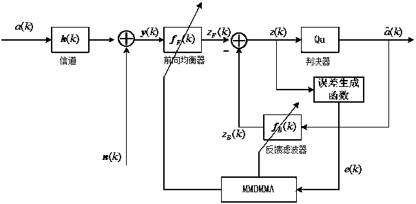 Corrected mold decision multi-mold blind equalization method